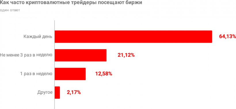 Какая она, биткоин-биржа мечты? Опрос трейдеров