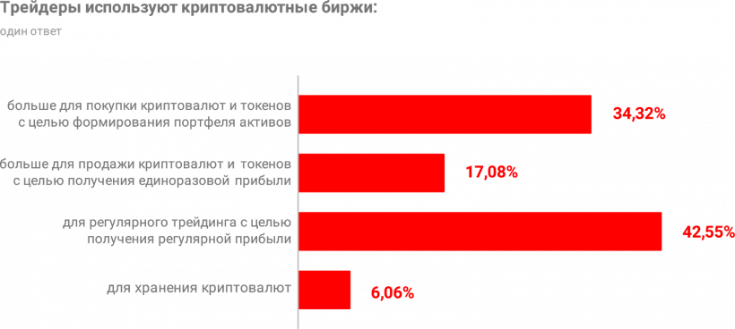 Какая она, биткоин-биржа мечты? Опрос трейдеров