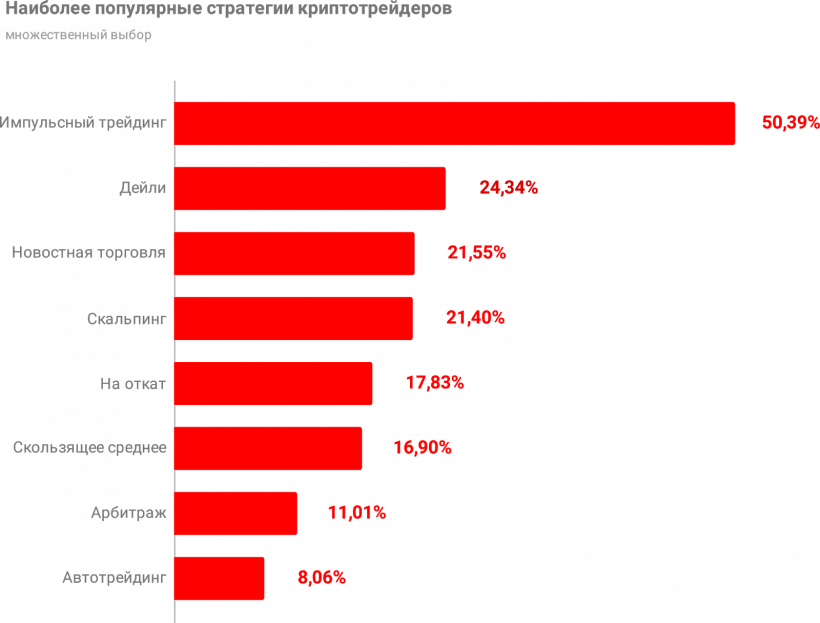 Какая она, биткоин-биржа мечты? Опрос трейдеров
