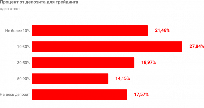 Какая она, биткоин-биржа мечты? Опрос трейдеров