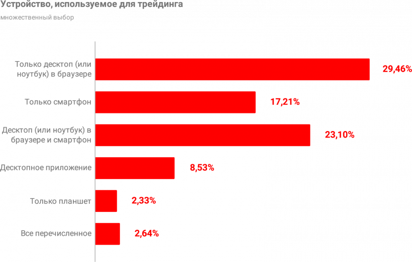 Какая она, биткоин-биржа мечты? Опрос трейдеров