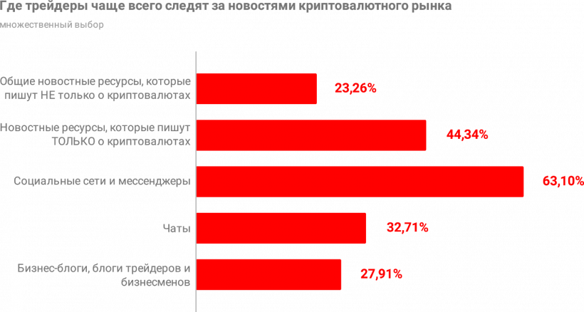 Какая она, биткоин-биржа мечты? Опрос трейдеров