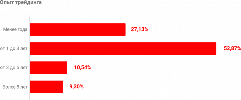 Какая она, биткоин-биржа мечты? Опрос трейдеров