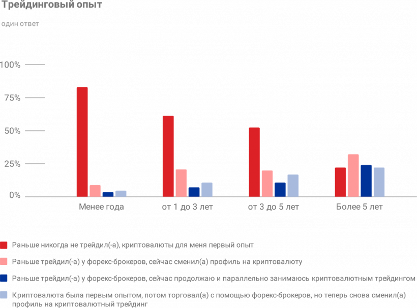 Какая она, биткоин-биржа мечты? Опрос трейдеров