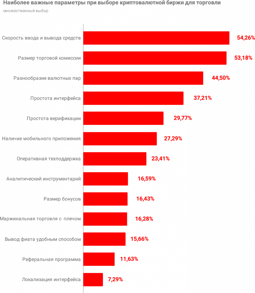Какая она, биткоин-биржа мечты? Опрос трейдеров