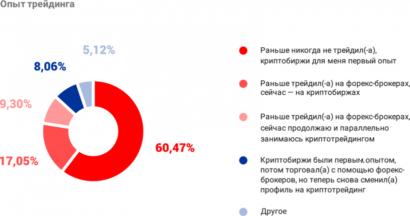 Какая она, биткоин-биржа мечты? Опрос трейдеров
