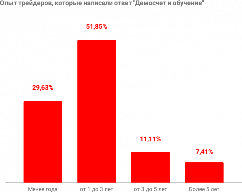 Какая она, биткоин-биржа мечты? Опрос трейдеров