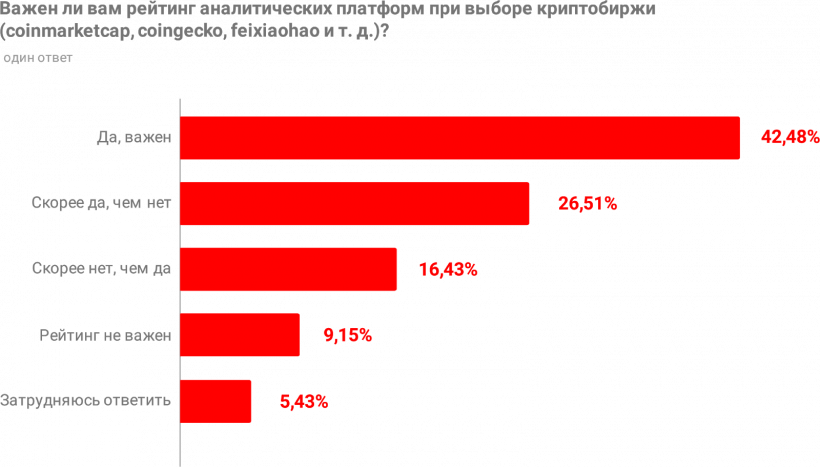 Какая она, биткоин-биржа мечты? Опрос трейдеров