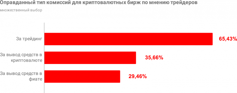 Какая она, биткоин-биржа мечты? Опрос трейдеров