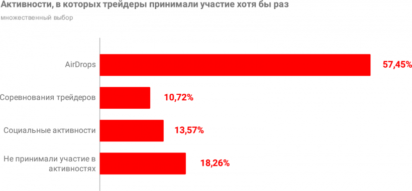 Какая она, биткоин-биржа мечты? Опрос трейдеров
