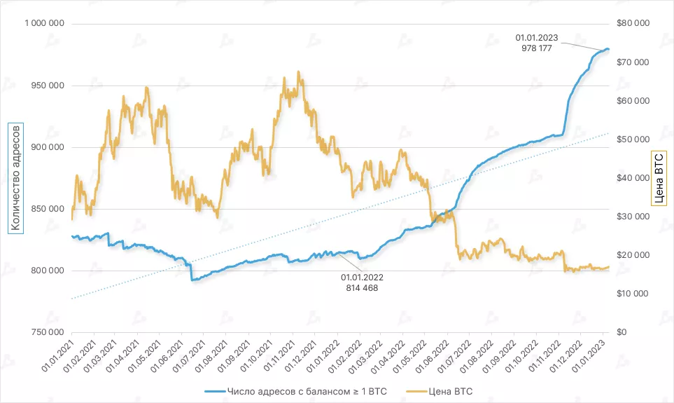 Chislo-adresov-s-balansom-bolee-1-btc-1