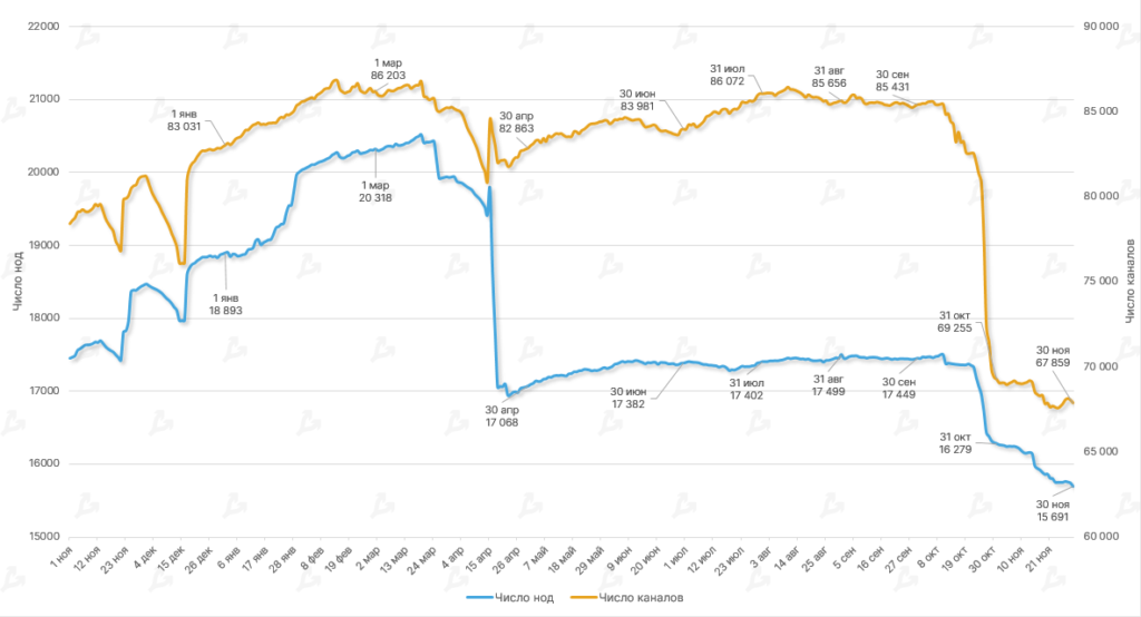 Ноябрь в цифрах: крах FTX, отток активов с централизованных бирж и капитуляция биткоин-майнеров