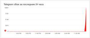 В Telegram произошел сбой