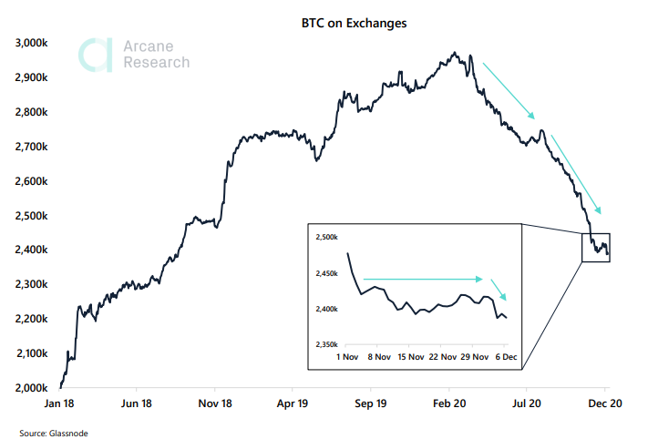 Arcane Research: перед пробоем $20 000 биткоин побудет в диапазоне $16 000-$18 000