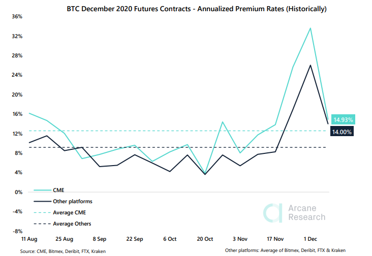 Arcane Research: перед пробоем $20 000 биткоин побудет в диапазоне $16 000-$18 000
