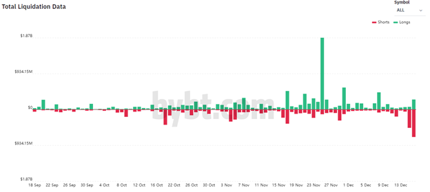 За два дня на криптовалютном рынке трейдеры ликвидировали шорты на $1,2 млрд