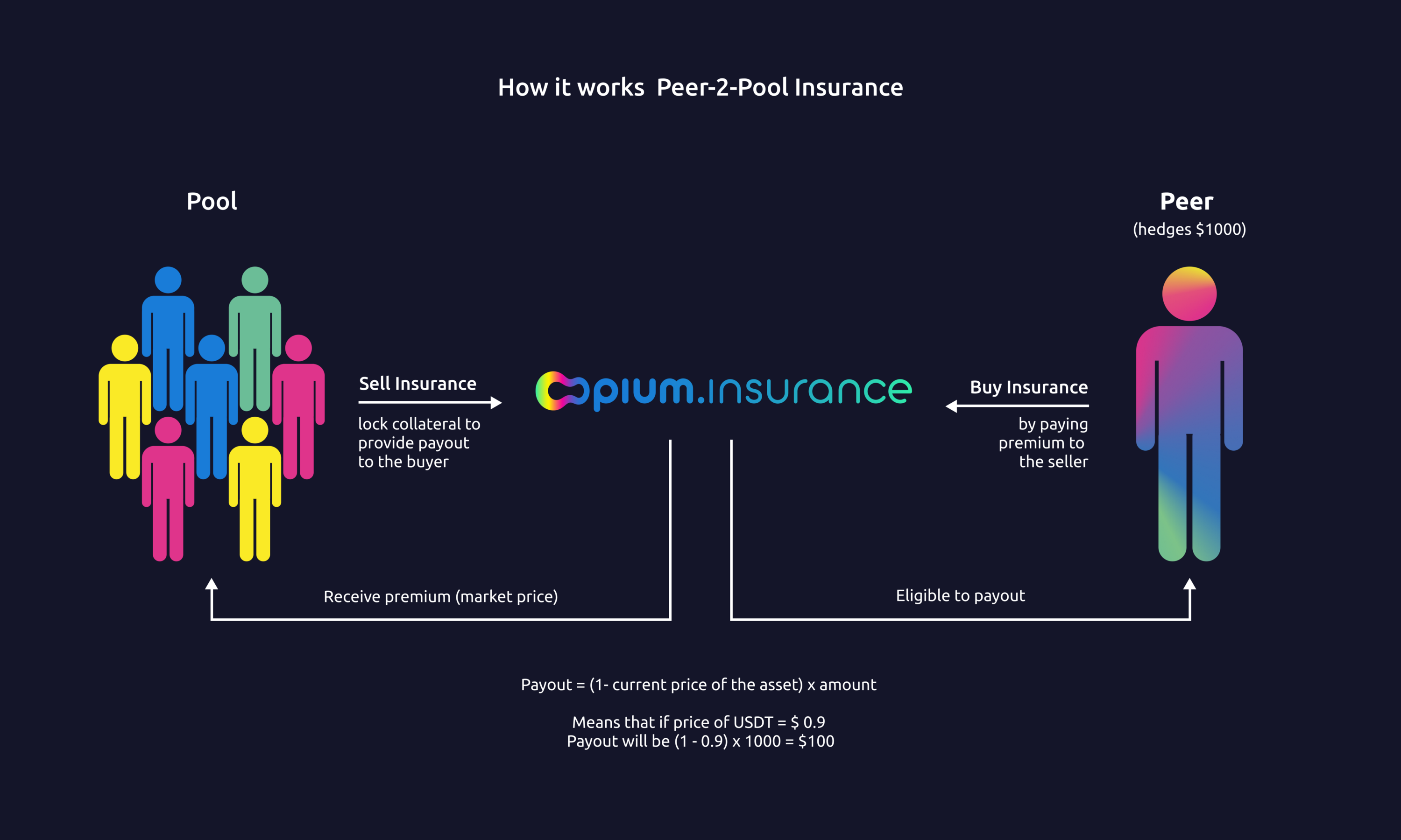 DeFi-проект Opium Protocol запустит сервис страхования и стейкинга