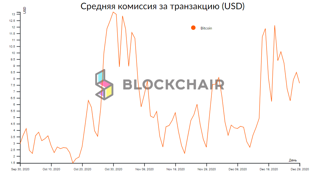 Доходы биткоин-майнеров достигли $1 млн в час