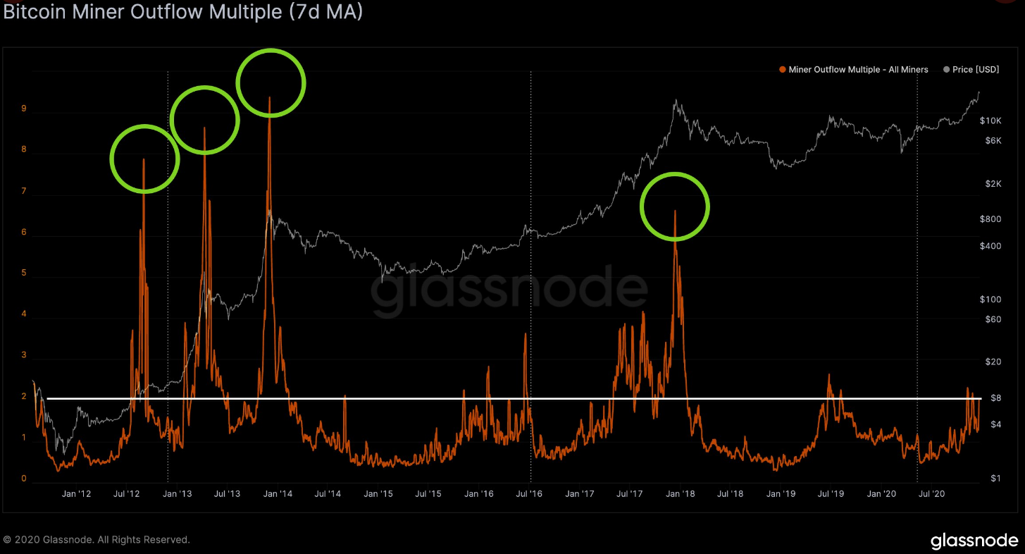 Доходы биткоин-майнеров достигли $1 млн в час