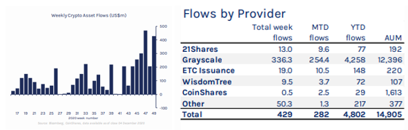 CoinShares: отток из золотых фондов частично ушел в биткоин и другие криптовалюты