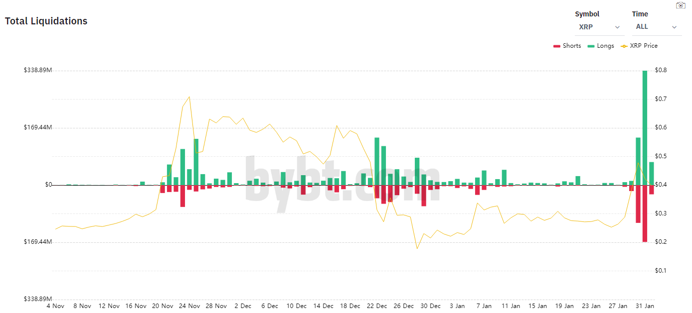 Рынок XRP-фьючерсов прошел через каскад ликвидаций на $1,6 млрд