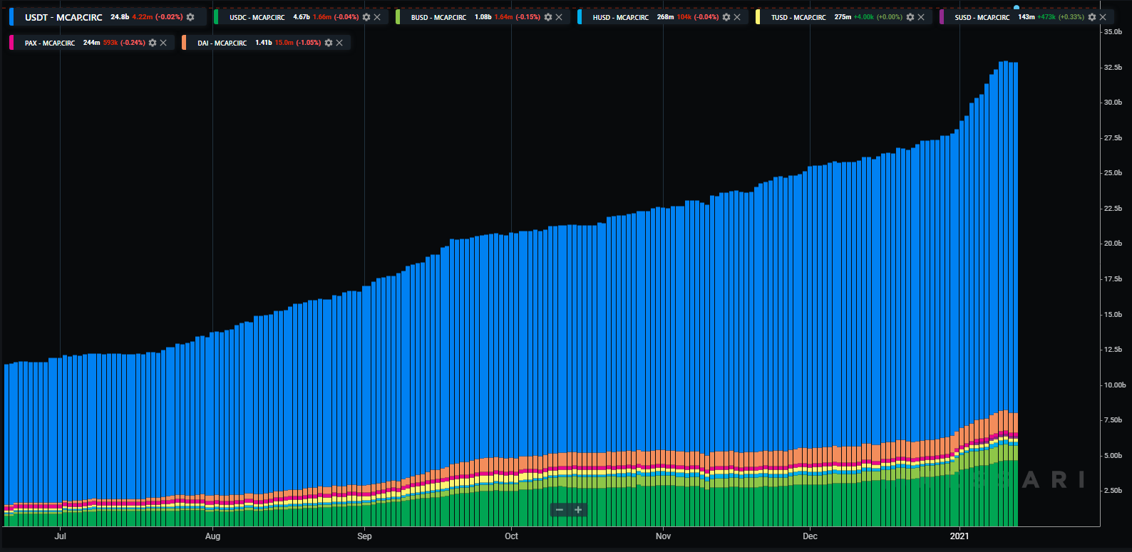 Tether напечатала рекордные два миллиарда USDT за одну неделю