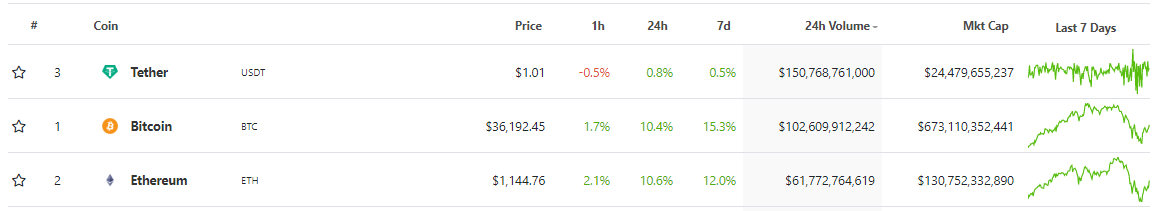 Tether напечатала рекордные два миллиарда USDT за одну неделю