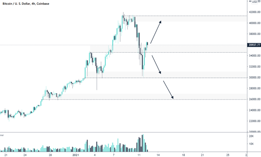 Arcane Research: для завершения коррекции биткоин должен закрепиться выше $35 000