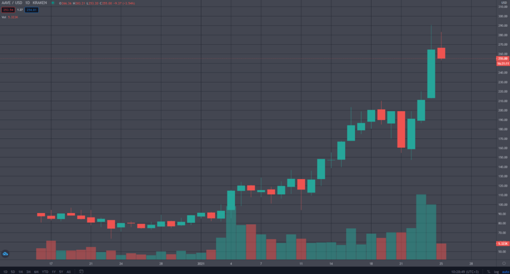 Цена токена DeFi-проекта Aave установила исторический максимум