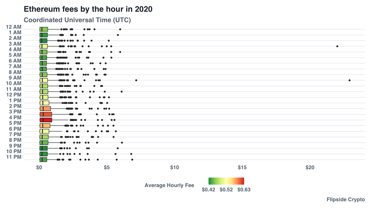 Исследователи рассказали, как уменьшить расходы на Ethereum-транзакции