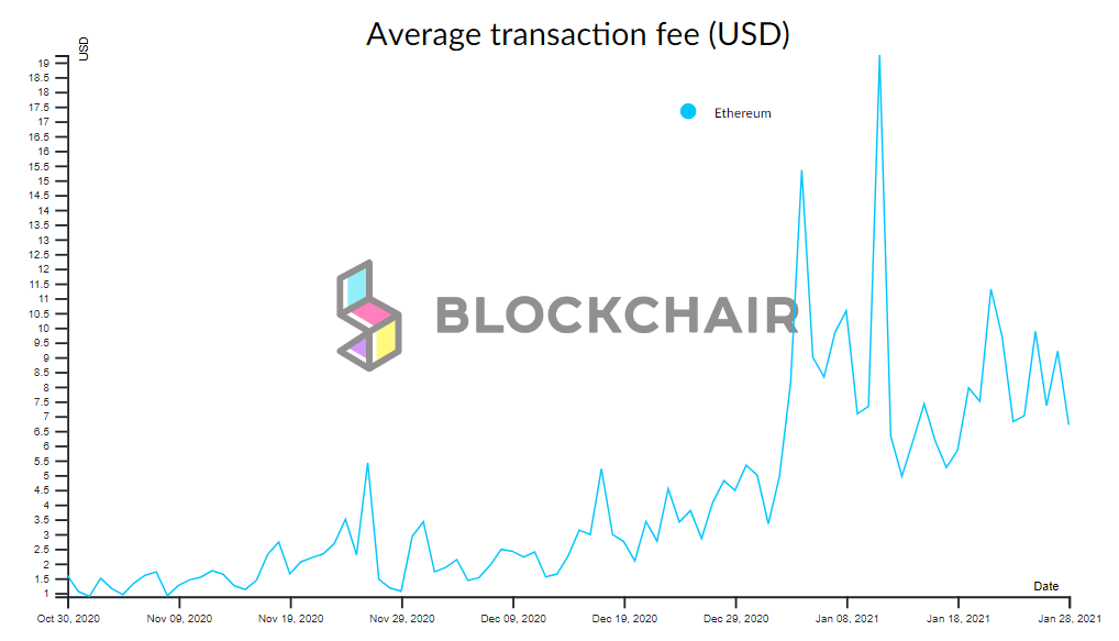Исследователи рассказали, как уменьшить расходы на Ethereum-транзакции