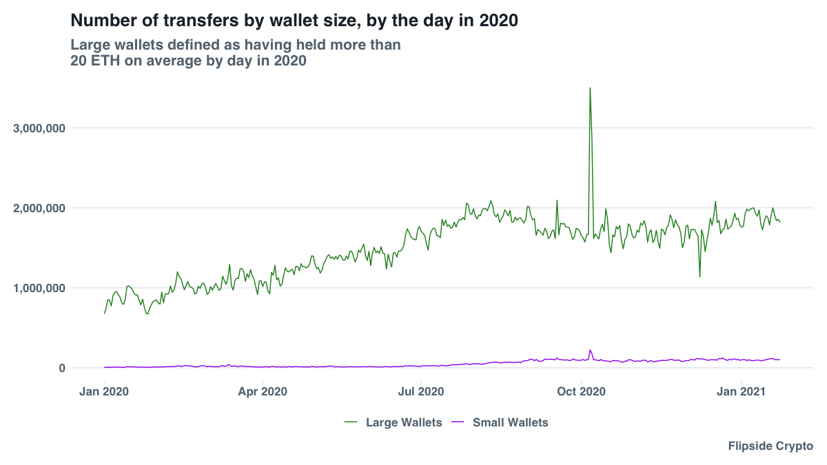 Исследователи рассказали, как уменьшить расходы на Ethereum-транзакции