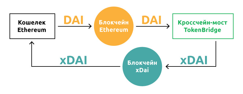 Транзакции без ETH: стейблкоин xDai c низкими комиссиями и стейкингом