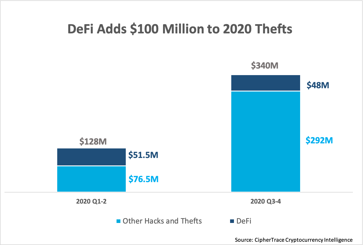 CipherTrace: ущерб DeFi-протоколов от взломов с начала года превысил $99 млн