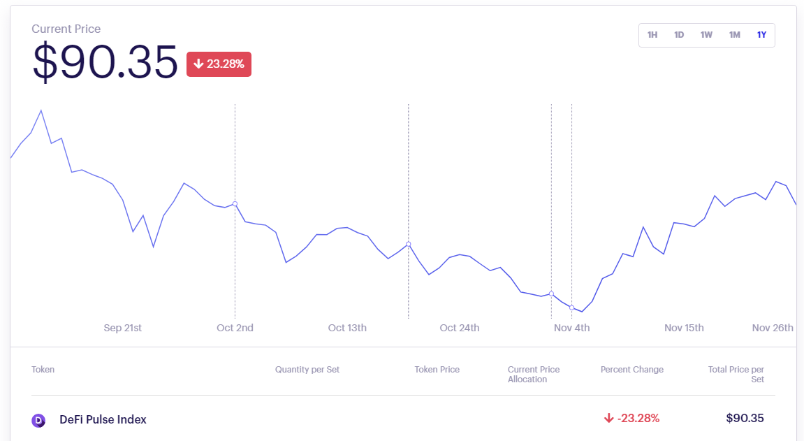 Исследование: индексы DeFi-токенов не столь диверсифицированы, как принято полагать