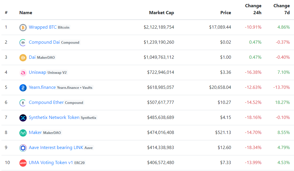 Исследование: индексы DeFi-токенов не столь диверсифицированы, как принято полагать
