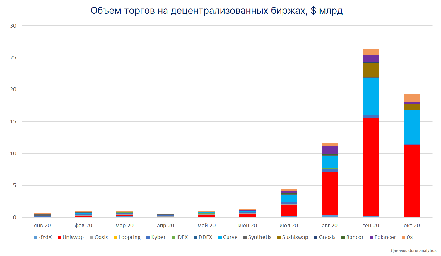 Объемы торгов на децентрализованных биржах снизились на четверть в октябре
