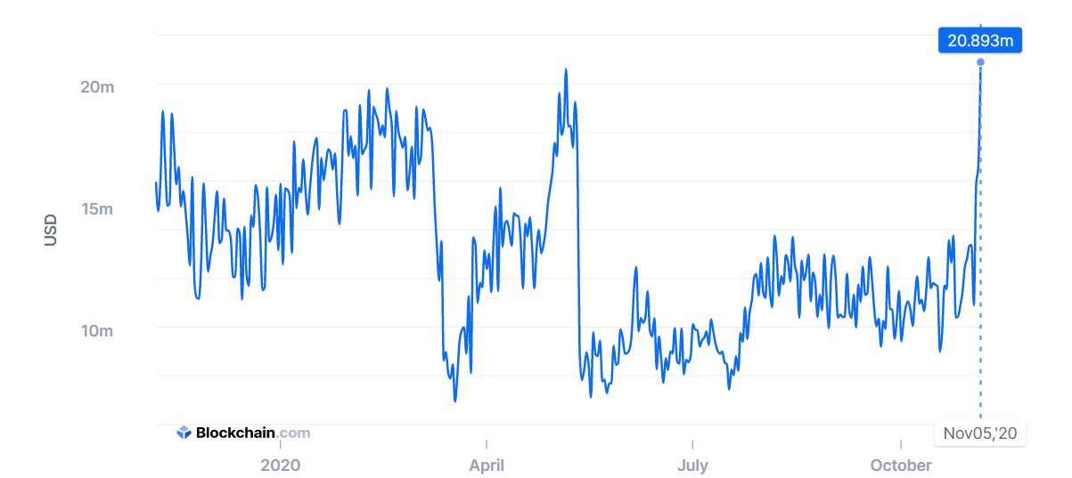 Взлет цены биткоина вернул доходы майнеров на дохалвинговые уровни
