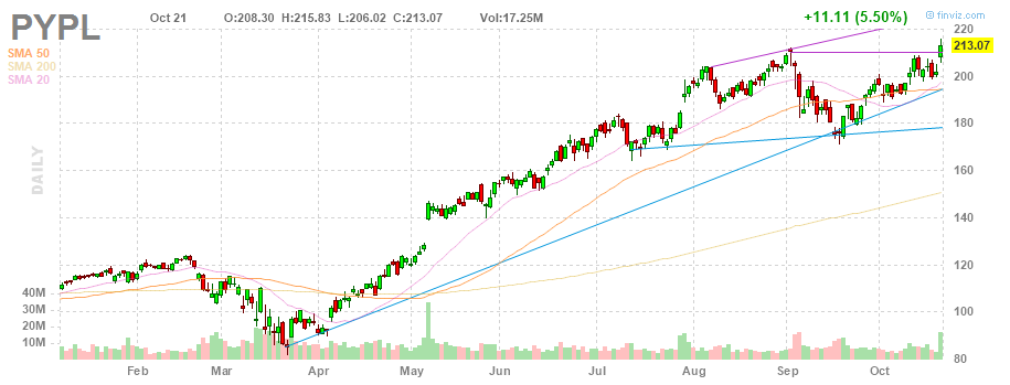 Уолл-стрит подтолкнул капитализацию PayPal к новым рекордам на фоне новостей о биткоине
