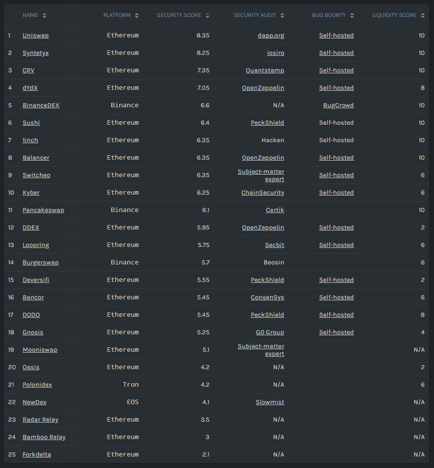 Исследование: большинство DEX небезопасны для пользователей