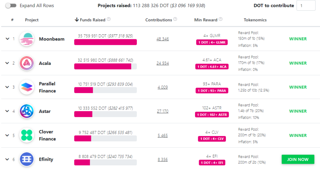 Завершился пятый парачейн-аукцион Polkadot. Победил проект Clover Finance