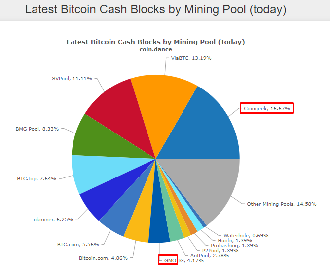 GMO Internet значительно активизировала добычу Bitcoin Cash