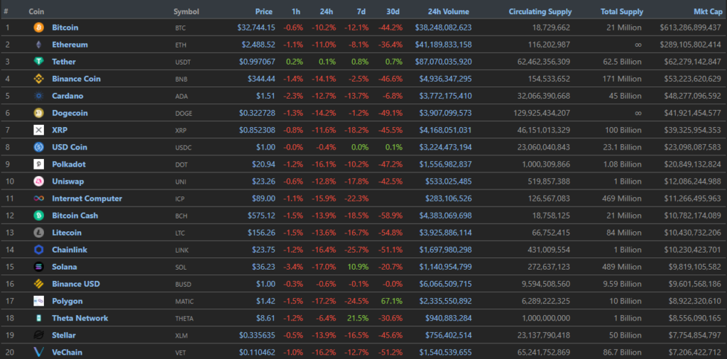 Цена биткоина упала ниже $33 000