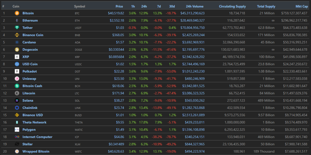 Цена биткоина вернулась к отметкам выше $40 000