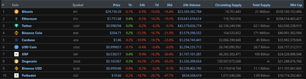 Цена биткоина упала ниже $30 000