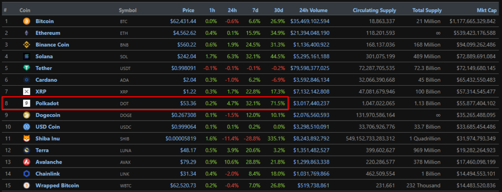 Binance распределит вознаграждения на $30 млн в преддверии парачейн-аукциона Polkadot