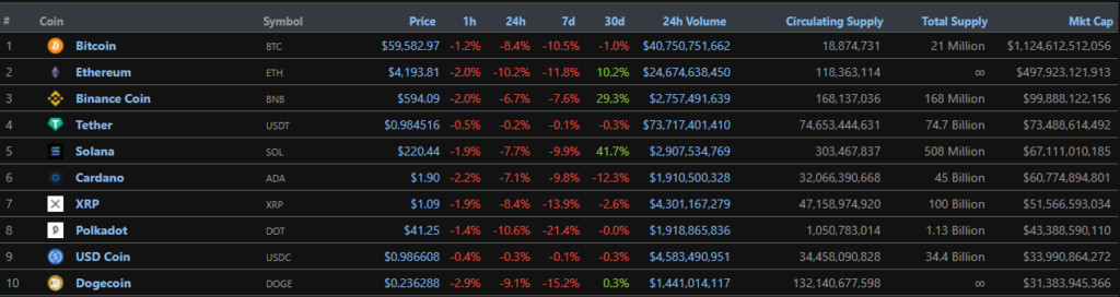 Цена биткоина упала ниже $59 000