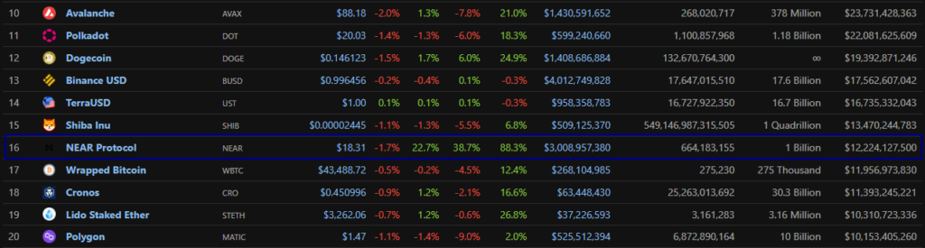 NEAR вырос за сутки на 23% на фоне слухов о запуске стейблкоина