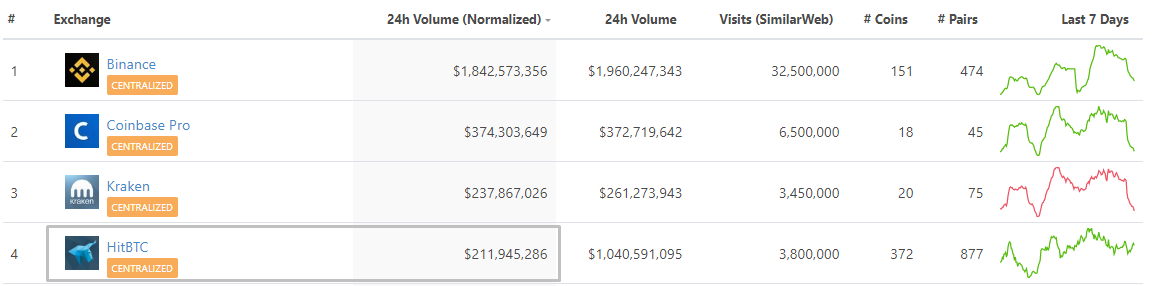 Пользователи биткоин-биржи HitBTC жалуются на трудности с выводом средств