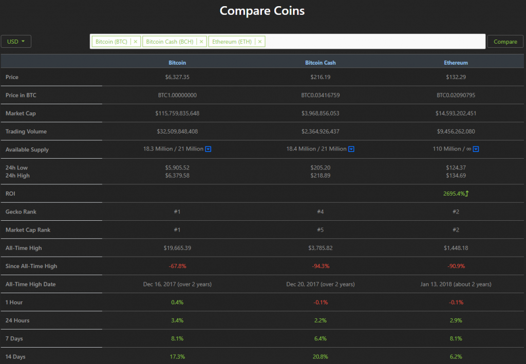 CoinGecko’s Compare section